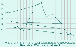 Courbe de l'humidex pour Feldkirch