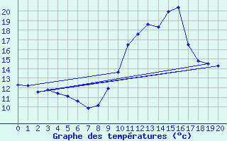 Courbe de tempratures pour Woluwe-Saint-Pierre (Be)