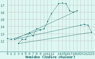 Courbe de l'humidex pour Chlef