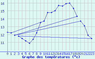 Courbe de tempratures pour Metzingen