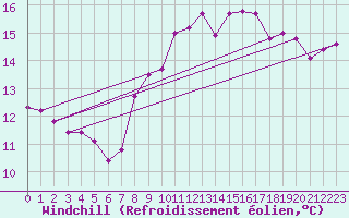 Courbe du refroidissement olien pour Six-Fours (83)