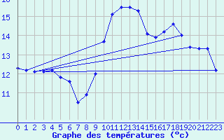 Courbe de tempratures pour Ile Rousse (2B)