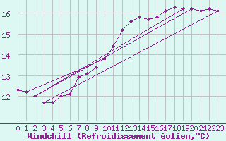 Courbe du refroidissement olien pour Gibraltar (UK)