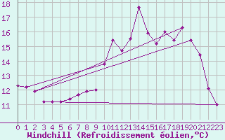 Courbe du refroidissement olien pour Xonrupt-Longemer (88)