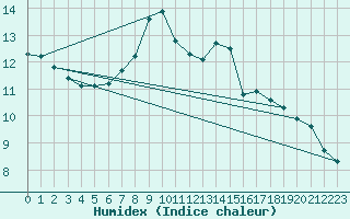 Courbe de l'humidex pour Kyritz