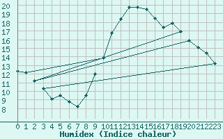 Courbe de l'humidex pour Le Perthus (66)