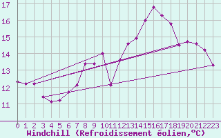 Courbe du refroidissement olien pour Ploudalmezeau (29)