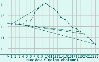 Courbe de l'humidex pour Vicosoprano