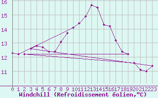 Courbe du refroidissement olien pour Saint-Philbert-sur-Risle (27)