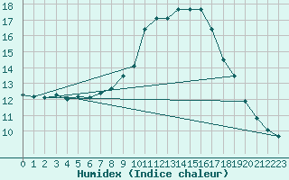 Courbe de l'humidex pour Pontevedra