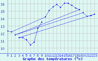 Courbe de tempratures pour Six-Fours (83)