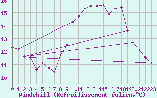 Courbe du refroidissement olien pour Ile de Batz (29)