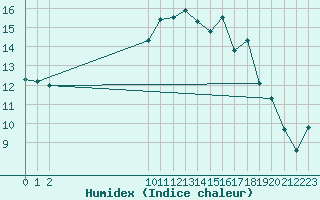 Courbe de l'humidex pour Frontenac (33)