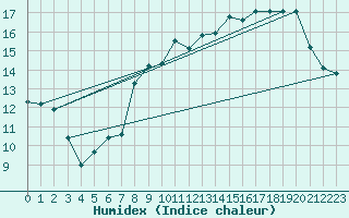 Courbe de l'humidex pour Vannes-Sn (56)