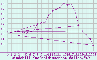 Courbe du refroidissement olien pour Weitra