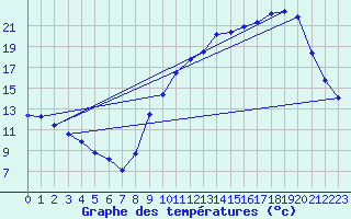 Courbe de tempratures pour Besn (44)