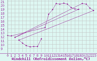 Courbe du refroidissement olien pour Six-Fours (83)