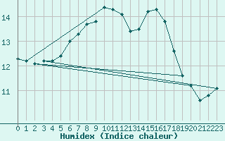 Courbe de l'humidex pour Six-Fours (83)