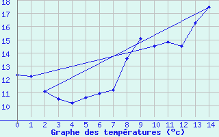 Courbe de tempratures pour Ile de Brhat (22)