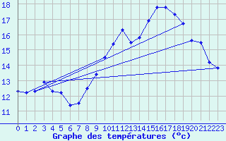 Courbe de tempratures pour Lanvoc (29)