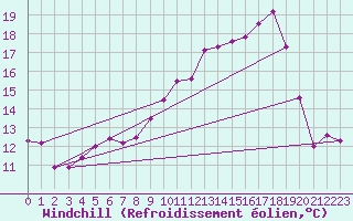Courbe du refroidissement olien pour Troyes (10)