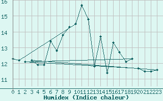 Courbe de l'humidex pour Pilatus