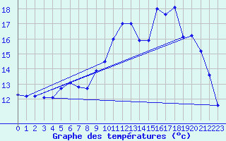 Courbe de tempratures pour Orthez (64)