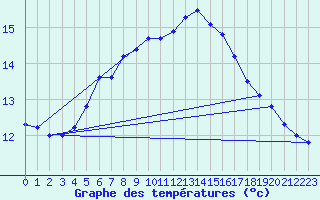 Courbe de tempratures pour Utsira Fyr