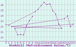 Courbe du refroidissement olien pour La Fretaz (Sw)