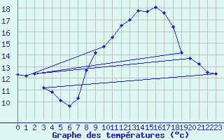 Courbe de tempratures pour Engins (38)