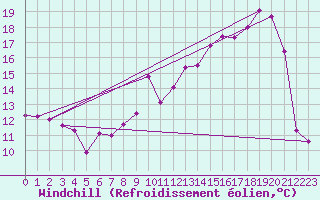 Courbe du refroidissement olien pour Charleville-Mzires (08)