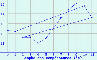 Courbe de tempratures pour Retie (Be)