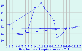 Courbe de tempratures pour Marienberg