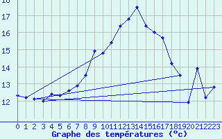 Courbe de tempratures pour Monte Generoso