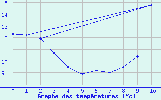 Courbe de tempratures pour Lignieres-de-Touraine (37)