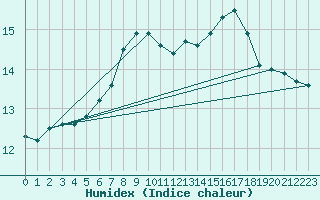 Courbe de l'humidex pour Courtelary