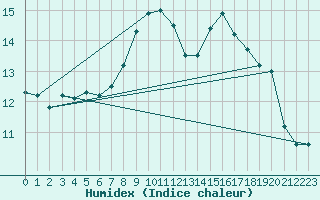 Courbe de l'humidex pour Lerida (Esp)