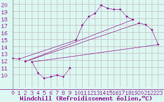 Courbe du refroidissement olien pour Trgueux (22)