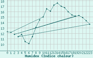 Courbe de l'humidex pour Zeebrugge