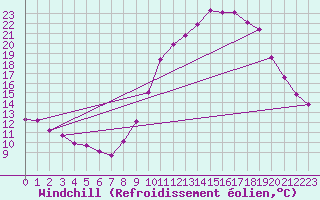 Courbe du refroidissement olien pour Roujan (34)