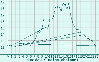Courbe de l'humidex pour Salamanca / Matacan