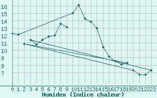 Courbe de l'humidex pour Landeck