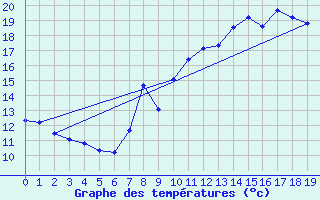 Courbe de tempratures pour Le Fied (39)