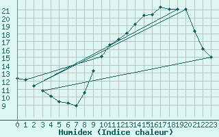 Courbe de l'humidex pour Le Mesnil-Esnard (76)