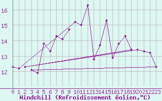 Courbe du refroidissement olien pour Avignon (84)