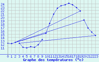 Courbe de tempratures pour Gros-Rderching (57)