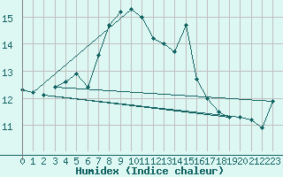 Courbe de l'humidex pour Charterhall