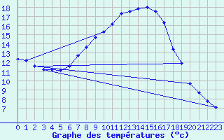 Courbe de tempratures pour Ocna Sugatag