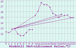 Courbe du refroidissement olien pour Trawscoed