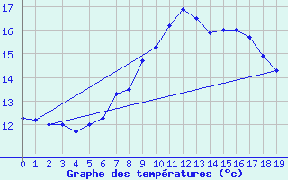 Courbe de tempratures pour Gruendau-Breitenborn